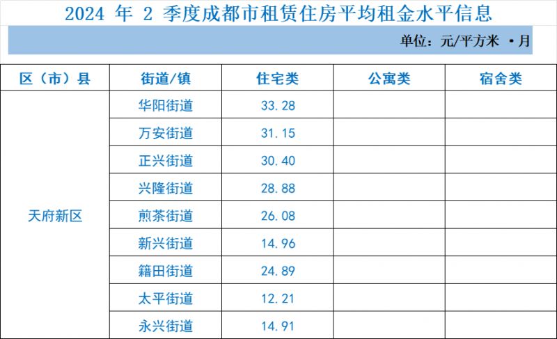 成都租房市场最新动态：轻松享受城市生活