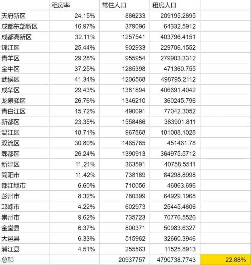 成都租房